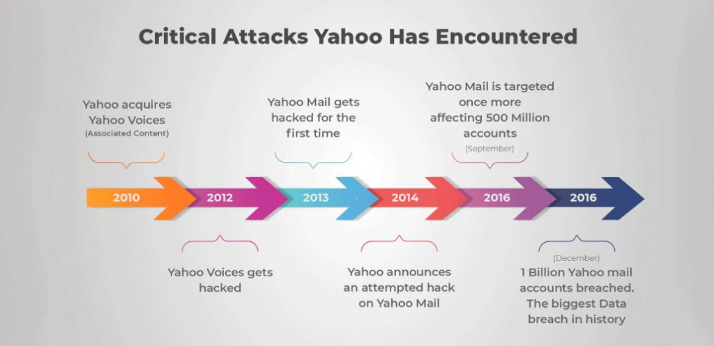 Yahoo attacks