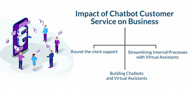 Impact of Chatbot customer service on business